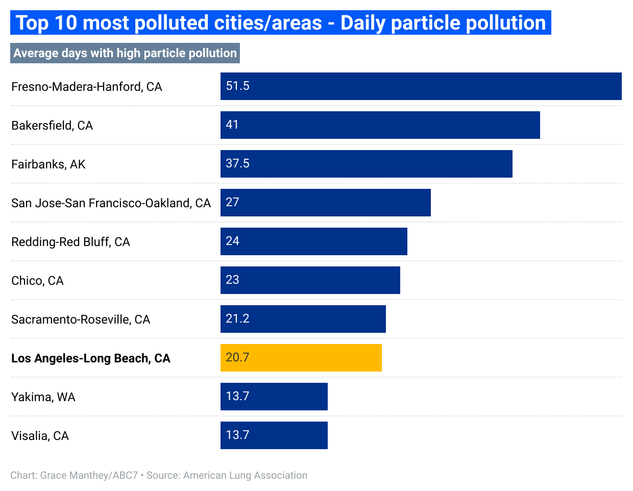 P8F2Q Top 10 Most Polluted Cities Areas Daily Particle Pollution 