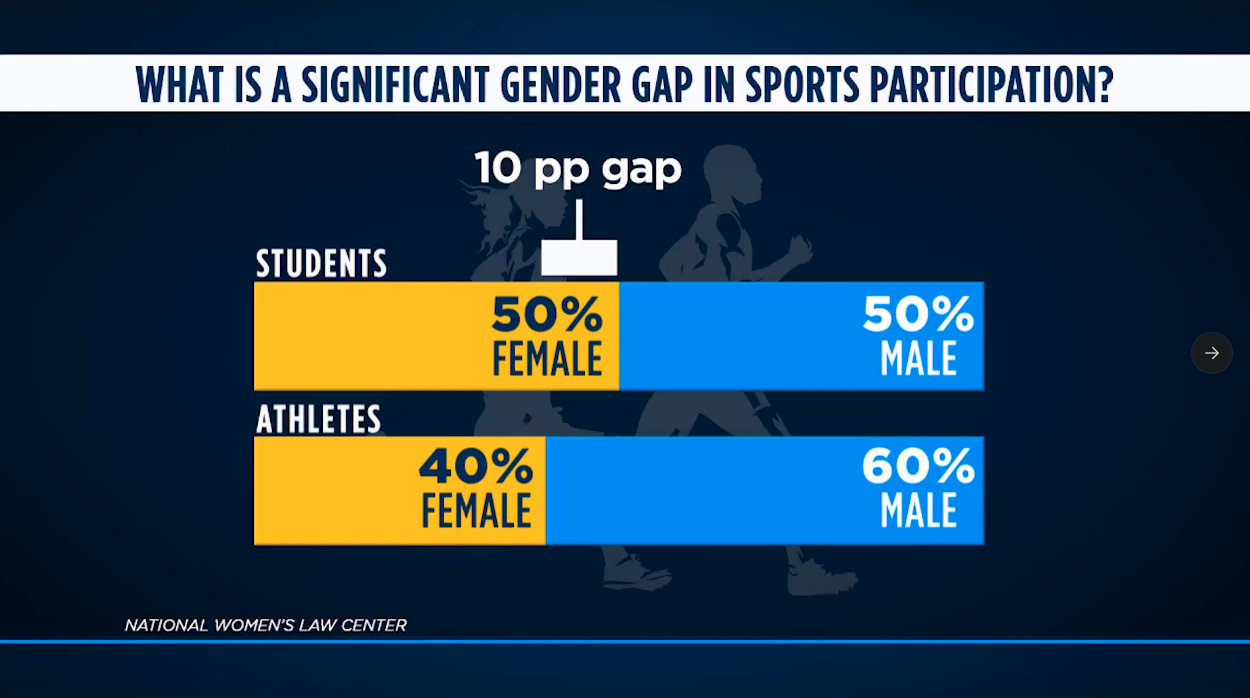 Do girls have access to team sports? Many California schools aren't  telling, despite law