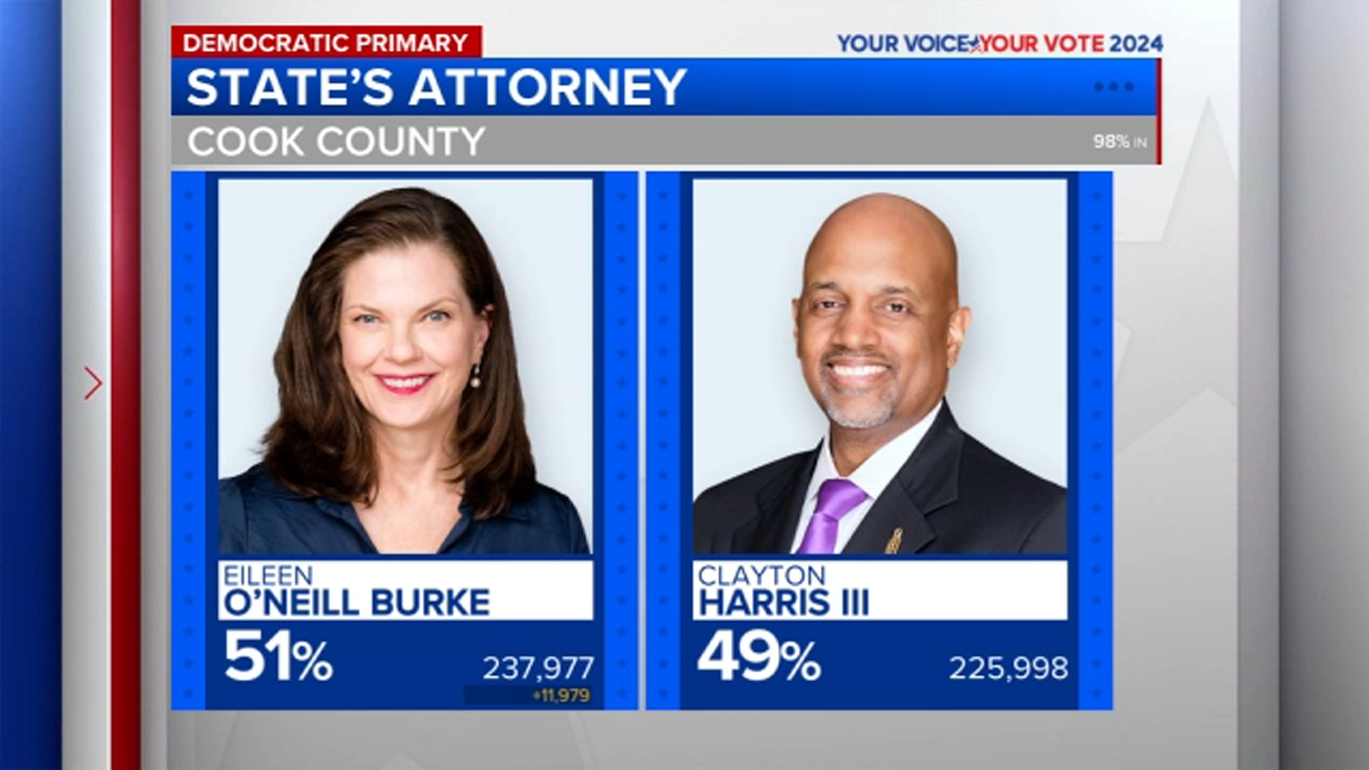 Illinois 2024 primary: Clayton Harris III, Eileen O&rsquo;Neill Burke 